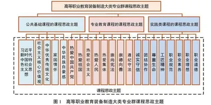 高职院校专业群建设背景下课程思政特色内容体系构建