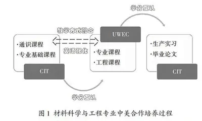材料科学与工程专业中美教学方式融合实践