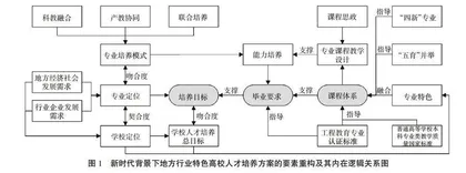 新时代背景下地方行业特色高校人才培养方案要素重构及其内在逻辑