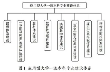 “双一流”背景下应用型大学一流本科专业建设体系模式研究