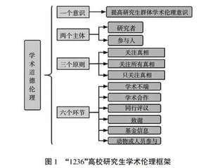 新时代科学评价背景下研究生学术伦理框架研究