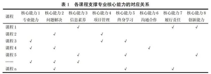 OBE理念下课程教学目标达成度评价模式探索与实践