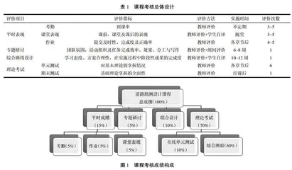 道路勘测设计课程考核改革探讨