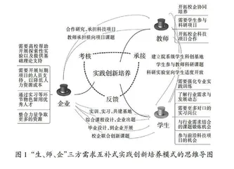 “生、师、企”需求互补的新工科实践创新培养模式构建与实践
