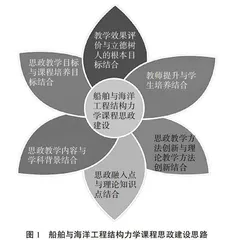 船舶与海洋工程结构力学课程思政教学探索与实践
