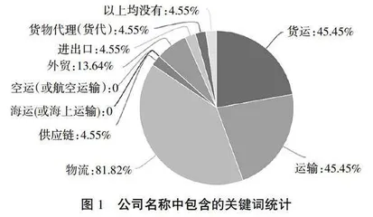 国内国际双循环背景下物流人才能力需求分析0