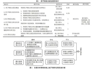 师范专业认证背景下线上线下混合教学模式探究
