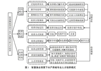 智慧渔业背景下水产养殖专业人才培养模式探索
