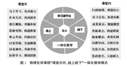 “课堂内外、线上线下”一体化教学模式探索与实践
