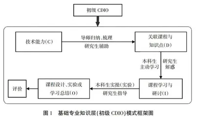 应用型机械类学生导师制的层级式CDIO培养模式