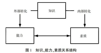 基于能力本位教育模式的土木工程专业人才培养改革研究