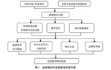 后疫情时代在线教学模式常态化应用研究