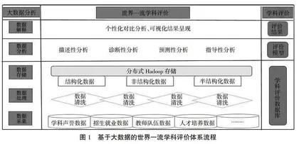 基于大数据的世界一流学科评价体系构建