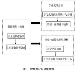 基于平时行为多维度数据分析的个性化人才培养