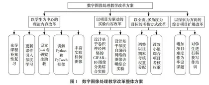 人工智能背景下数字图像处理教学改革