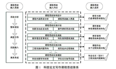 课程思政融入线上线下混合的科技论文写作一流课程教学模式改革探索与实践 