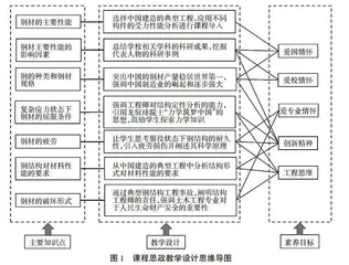 钢结构设计原理课程中钢材知识课程思政教学设计