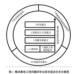 面向解决复杂工程问题的电子信息类专业实践教学改革与实践