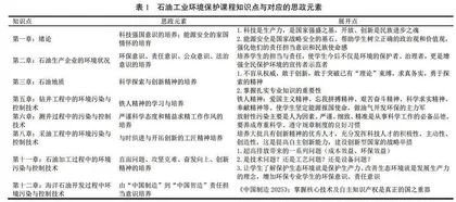 石油工业环境保护课课程思政教学探讨