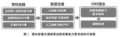 面向智慧交通新行业探索学生创新竞赛核心能力提升方法