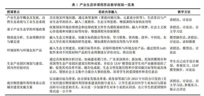 “双碳”目标下产业生态学课程思政融入途径与实践研究