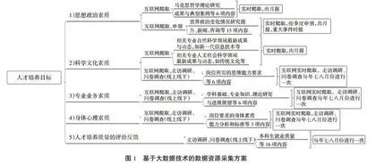 基于大数据的专业课程思政建设精准开展