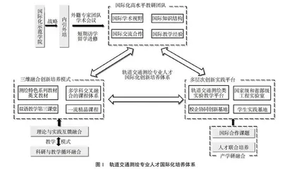 轨道交通测绘专业人才国际化创新培养体系