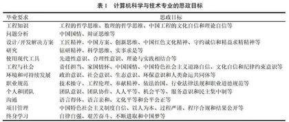 工程认证背景下计算机科学与技术专业课程思政教学体系建设探索