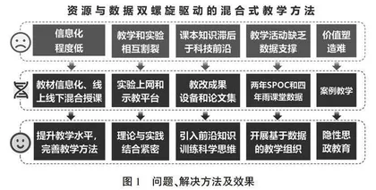 信息化资源与数据双螺旋驱动的传感类课程教学理念、方法与实践