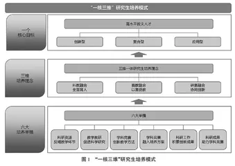 “一核三维”研究生培养模式实践与探索