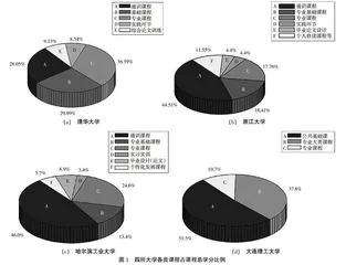 国内一流大学工程力学本科专业课程体系比较研究