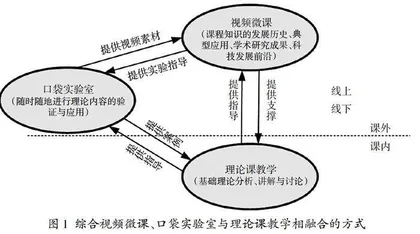 基于视频微课与口袋实验室的电类专业混合式教学模式研究