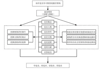 分类视角下的初中生党史学习教育实践