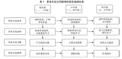 小学生革命文化认同的德育一体化实践
