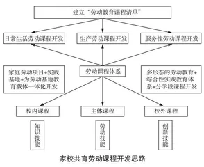 家校共育视域下劳动教育课程的开发与实践探索