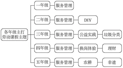 “思政+劳动”协同育人助推学校思政一体化