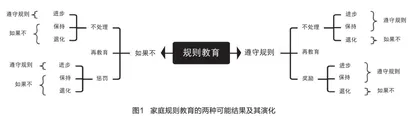 “如果不”现象：家庭规则教育的误区及其超越*