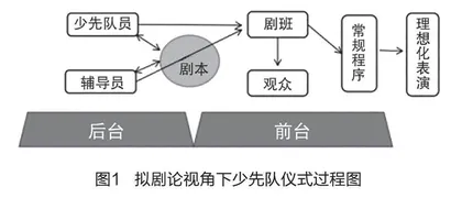 立德树人的实践探索: 拟剧论视角下的少先队仪式困境突围