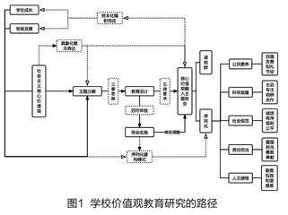核心价值观融入主题班会序列化的实践研究