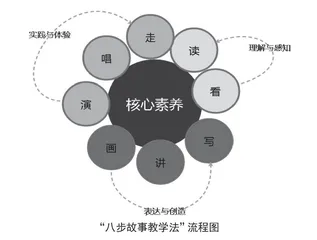 运用“八步故事教学法”，提升小学德育活动实效
