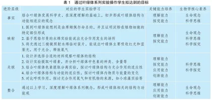 凸显学科实践的高中生物学实验教学创新研究