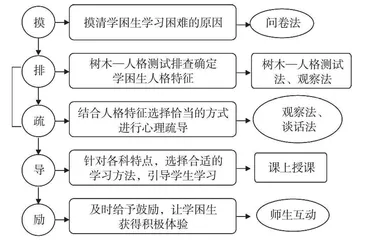 摸、排、疏、导、励