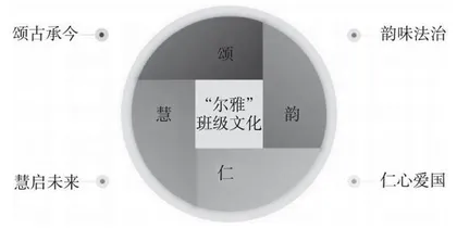 核心价值观视域下“尔雅”班级文化建设研究