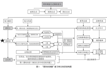 小学数学统整型关键课的确立与实施