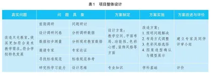 “美术天光教室的设计与改造探究”跨学科项目实施案例