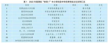 中华优秀传统文化融入小学数学教学路径探析