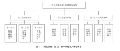 具身向度下“践礼养德”德育课堂教学范式探索