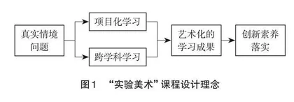 指向创新素养培育的高中实验美术课程实践