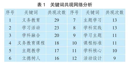 从拼盘化到结构化：跨学科教学的现状审视与主题化重构