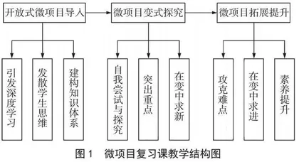 ”后建构“课堂：初中数学微项目复习课的设计思考